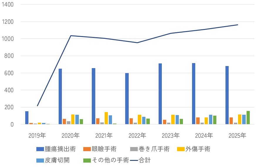 院長手術件数